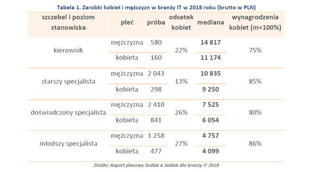 Zarobki kobiet i mężczyzn w branży IT w 2018 r.