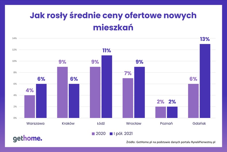 Rynek mieszkaniowy, źródło: GetHome.pl