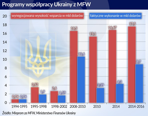 Ukraina - MFW - programy współpracy 1994-2016 (graf. Obserwator Finansowy)