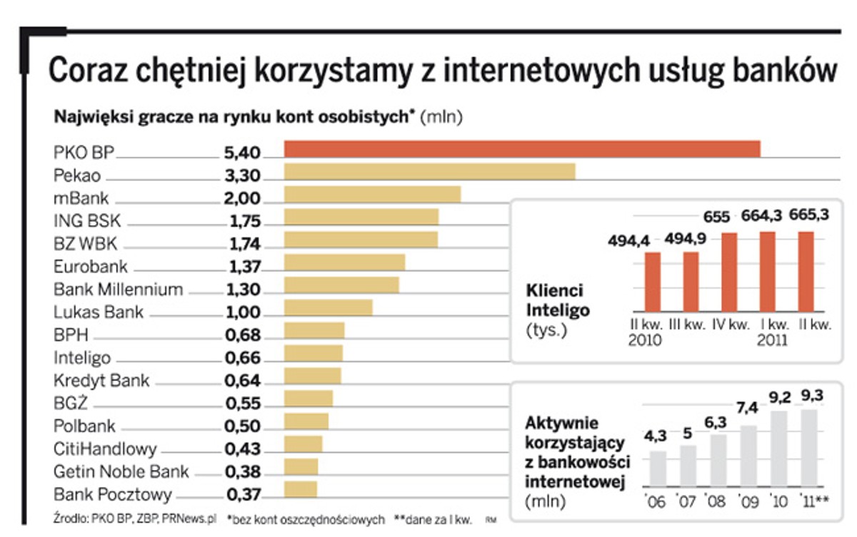 Coraz chętniej korzystamy z internetowych usług banków