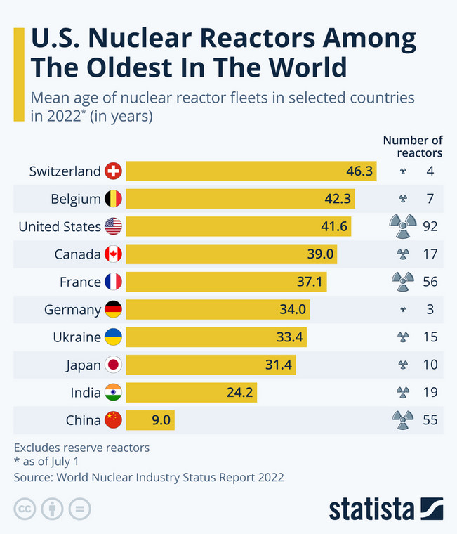 Średni wiek i liczba reaktorów jądrowych na świecie