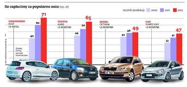 Ile płacimy za popularne auta