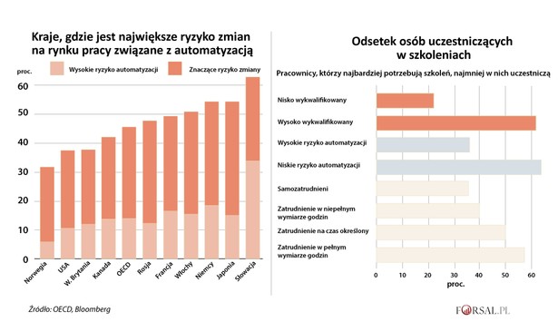 OECD - automatyzacja a rynek pracy