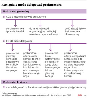 Kto i gdzie może delegować prokuratora