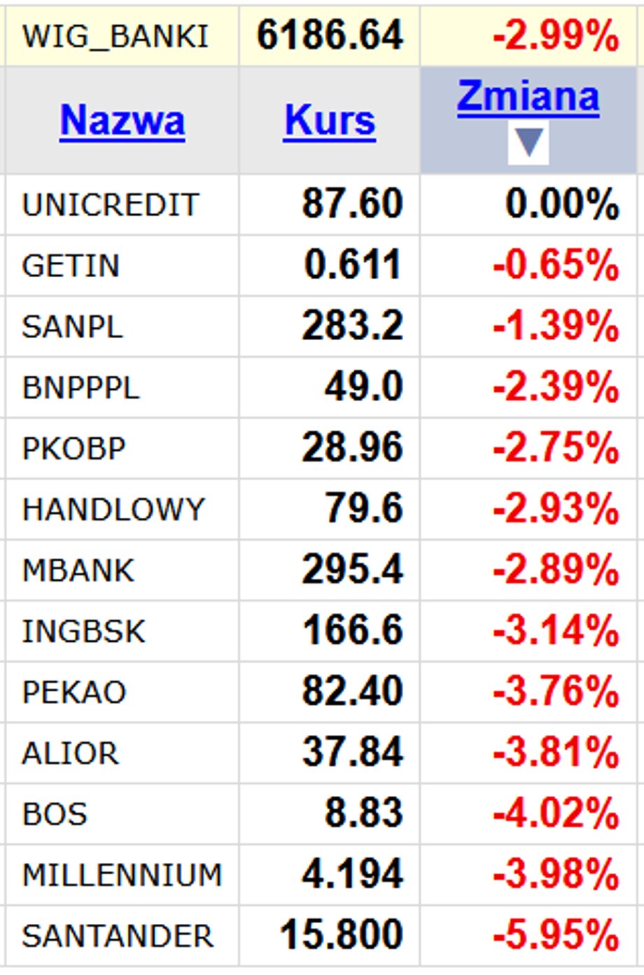 Notowania akcji banków na GPW świecą mocną czerwienią.