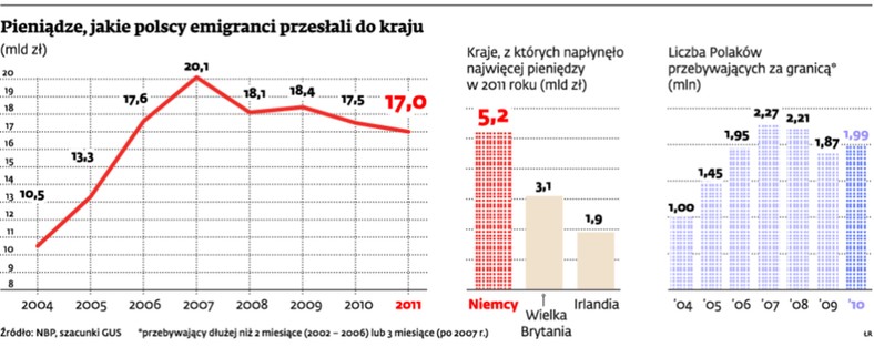 Pieniądze, jakie polscy emigranci przesłali do kraju