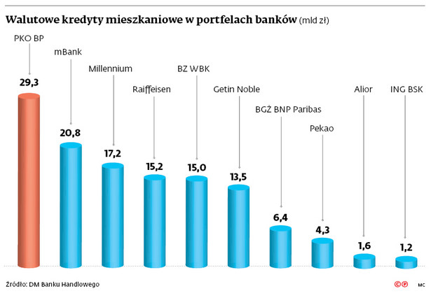 Walutowe kredyty mieszkaniowe w portfelach banków