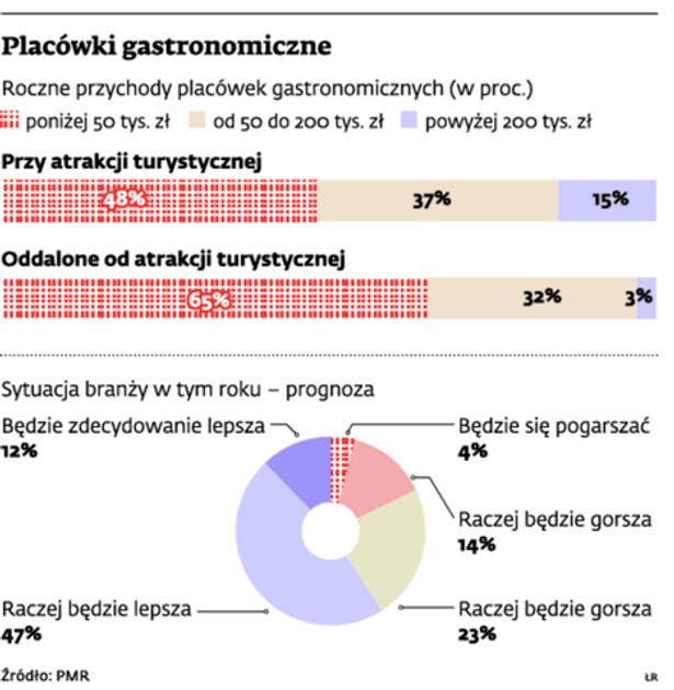 Placówki gastronomiczne