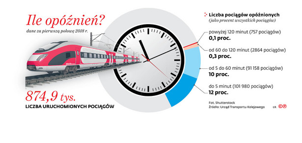 Wysokie odszkodowania za opóźniony pociąg. Unia chce skłonić koleje do punktualności