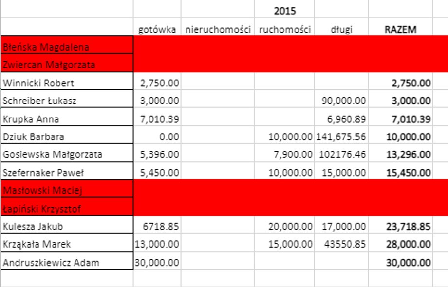 Tak wyglądała czołówka najmniej majętnych posłów na koniec 2015 roku. Od tego czasu sporo się zmieniło.