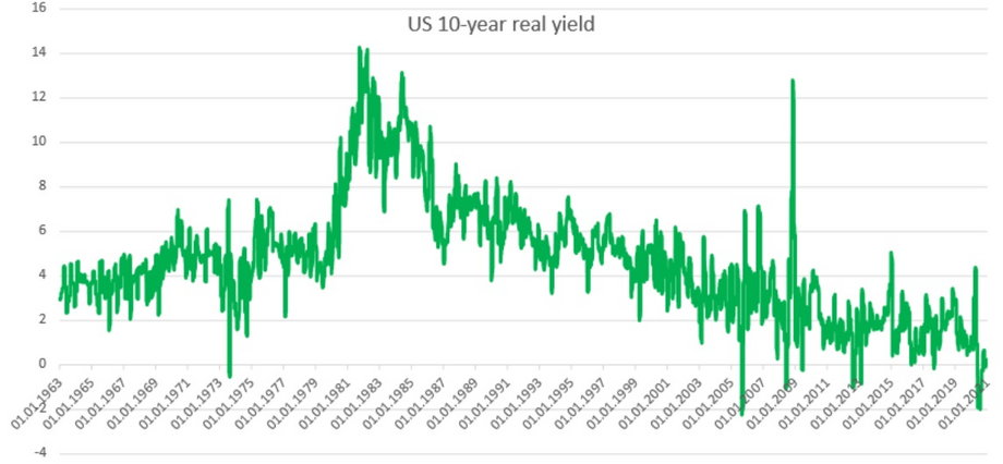 Realne rentowności obligacji 10-letnich w USA