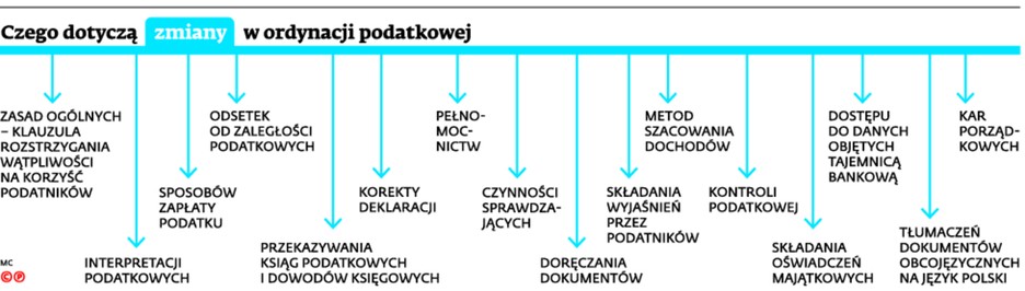 Czego dotyczą zmiany w ordynacji podatkowej