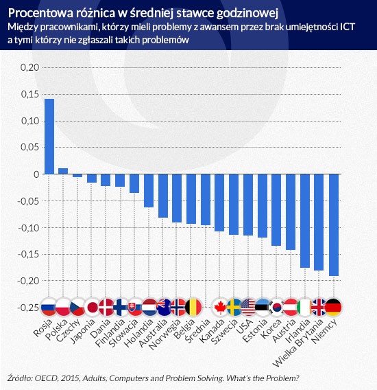 Procentowa różnica w stawce godzinowej (infografika Dariusz Gąszczyk)