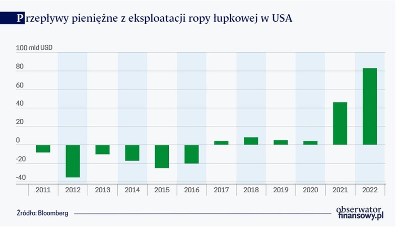 Przepływy pieniężne z eksploatacji ropy łupkowej w USA