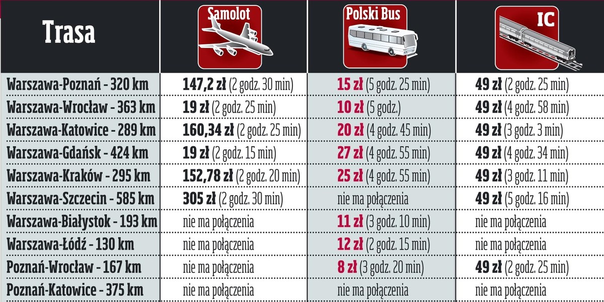 Koleją dojedziesz najlepiej 