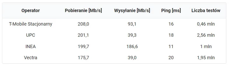 Szybkość internetu stacjonarnego w Polsce w 2022 r.