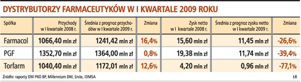 Dystrybutorzy farmaceutyków w I kwartale 2009 roku