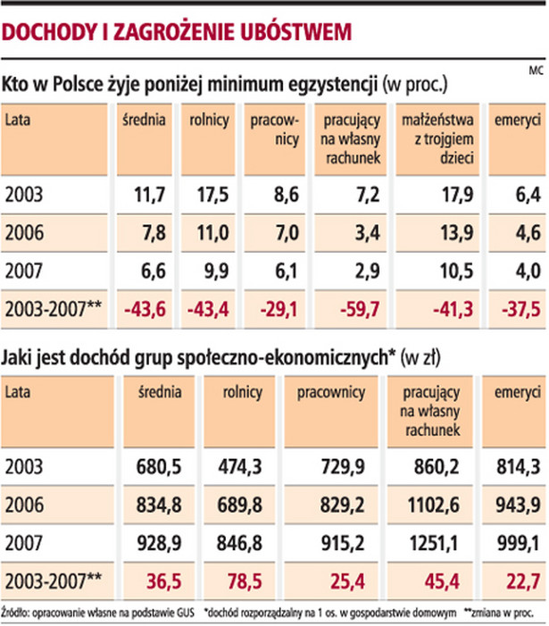 Dochody i zagrożenie ubóstwem