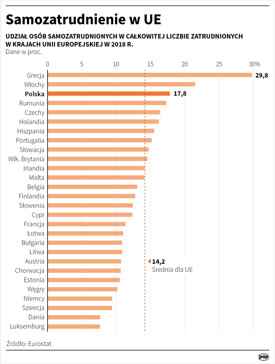 Samozatrudnienie w UE