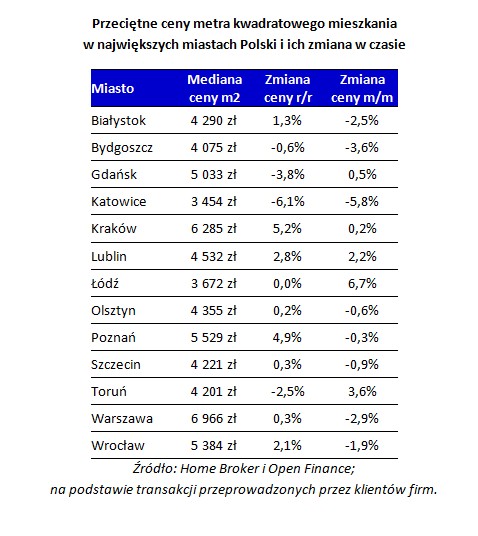 Przeciętne ceny metra kwadratowego mieszkania