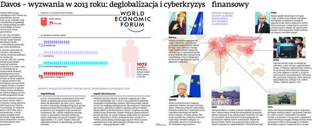 Davos – wyzwania w 2013 roku: deglobalizacja i cyberkryzys finansowy