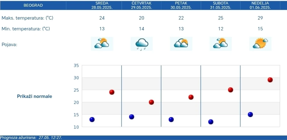 Petodnevna vremenska prognoza RHMZ za Beograd