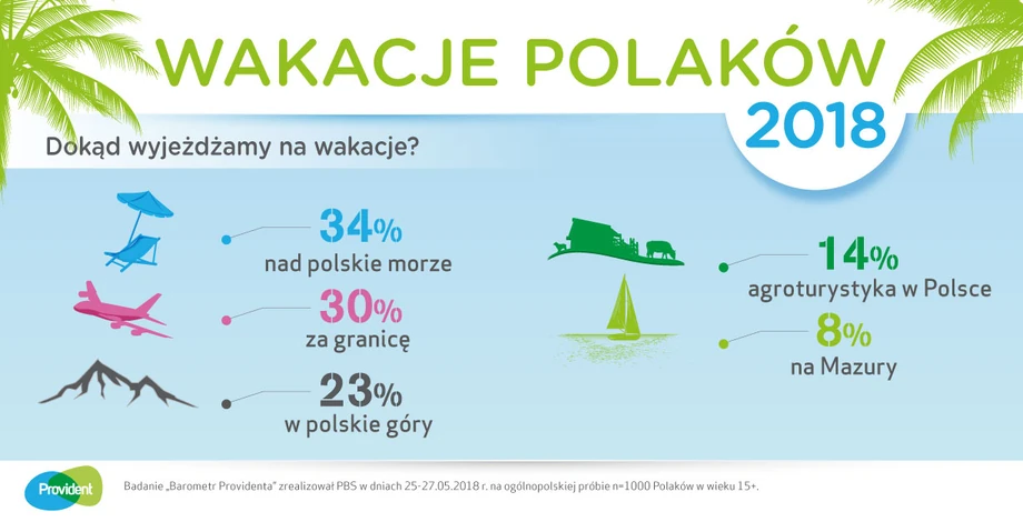 Wakacje Polaków - Barometr Provident