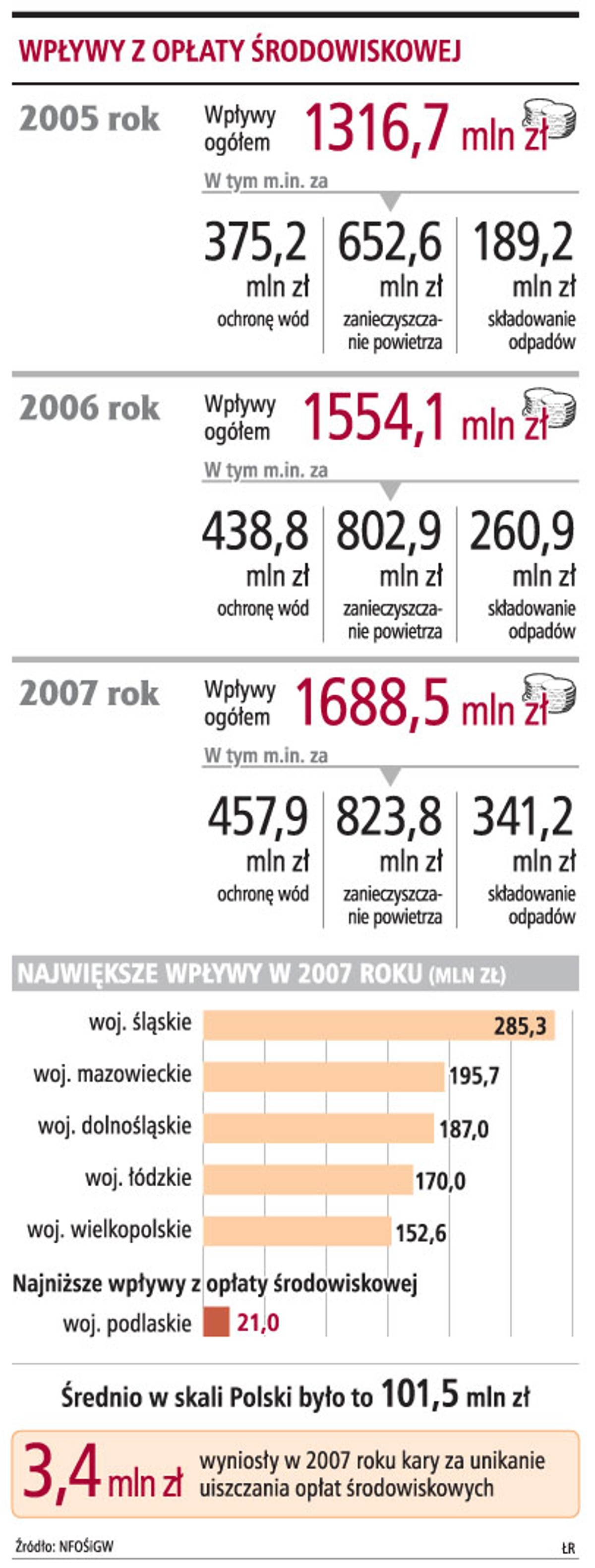 Wpływy z opłaty środowiskowej