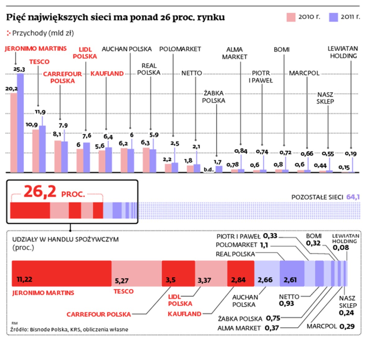 Pięć największych sieci ma ponad 26 proc. rynku