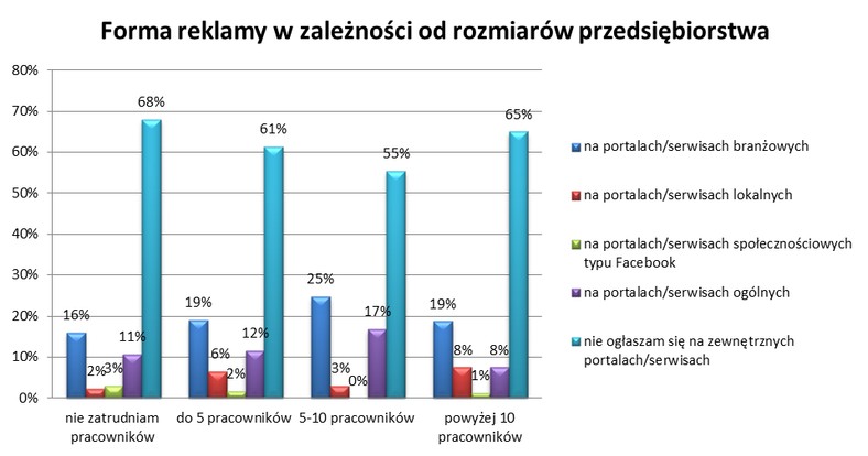 Forma reklamy w zależności od wielkości przedsiębiorstwa