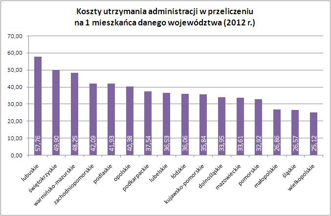 Koszty utrzymania administracji na jednego mieszkańca. Źródło: Urząd Marszałkowski Woj. Mazowieckiego