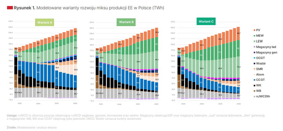 Modelowane warianty rozwoju miksu produkcji energii elektrycznej w Polsce (TWh)