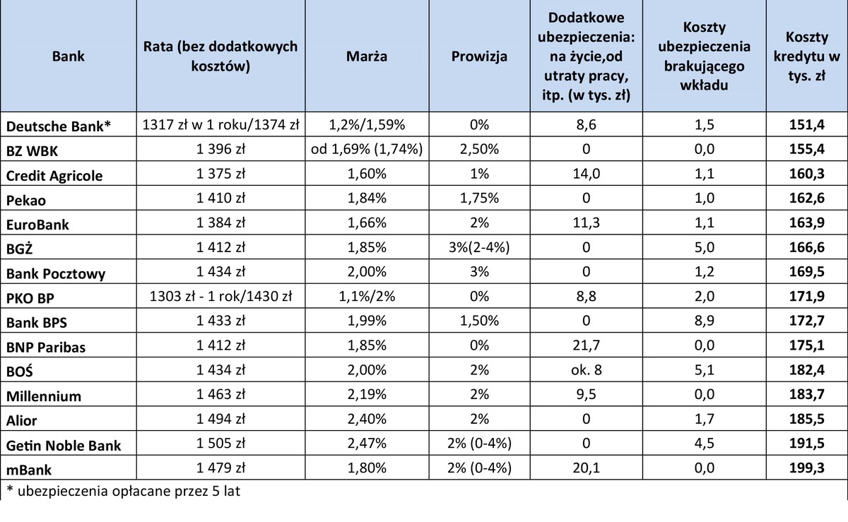 Ranking kredytów hipotecznych na IV kw. 2014