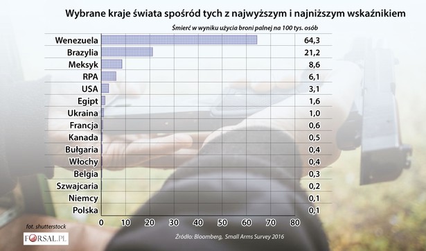 Śmierć w wyniku użycia broni palnej na 100 tys. osób