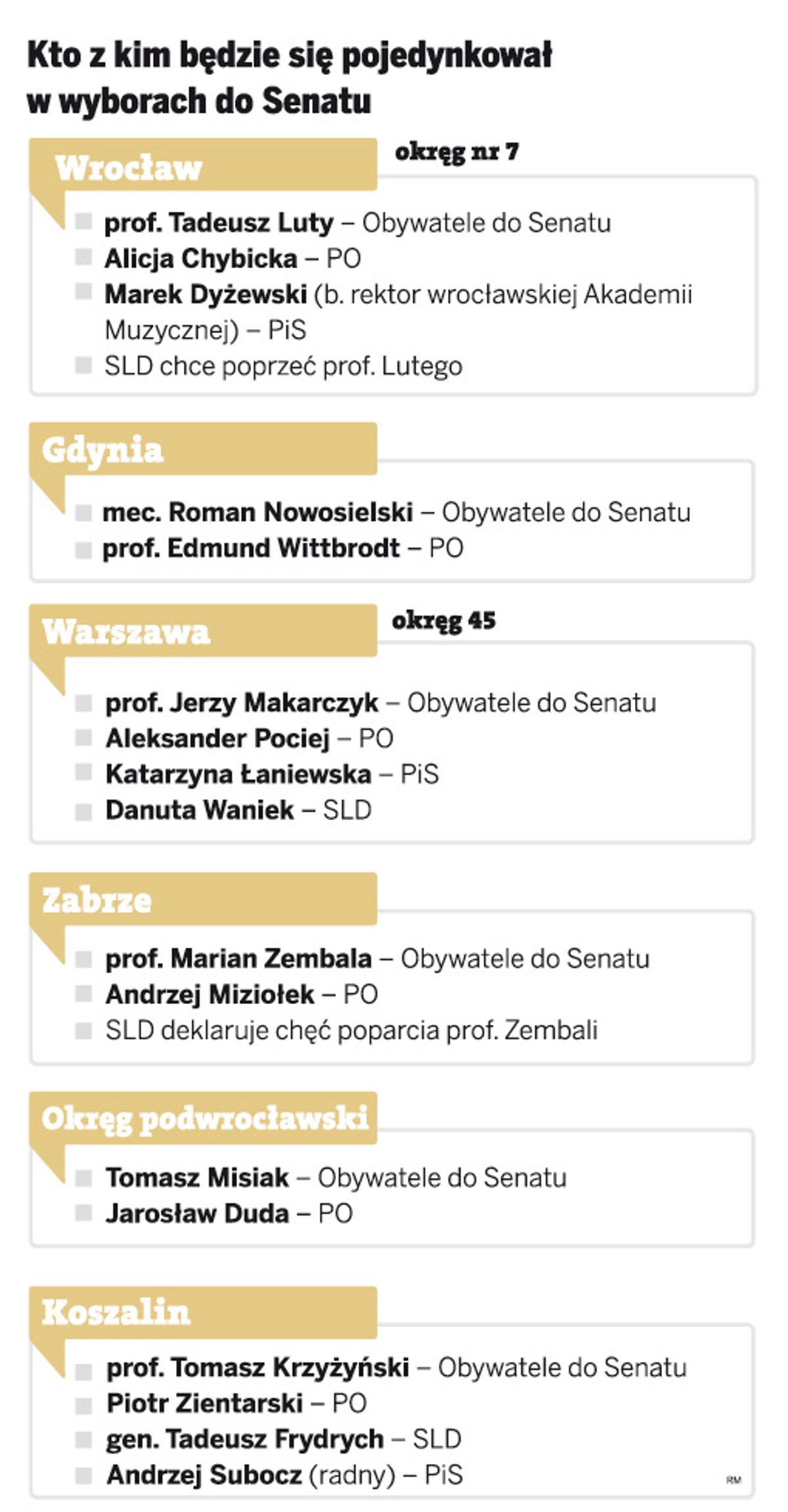 Kto z kim będzie sie pojedynkował w wyborach do Senatu.