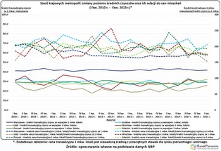 Zakup mieszkania kontra wynajem. Zobacz, jak zmieniają się czynsze w polskich metropoliach