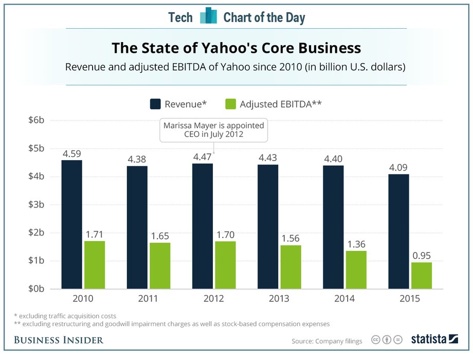 A bigger reason why the market is losing confidence in Mayer's Yahoo is that the core business has not been growing. Yahoo's revenue has fallen 11% since 2010, and its adjusted profit (before taxes, amortization, and certain other expenses) has been cut almost in half.