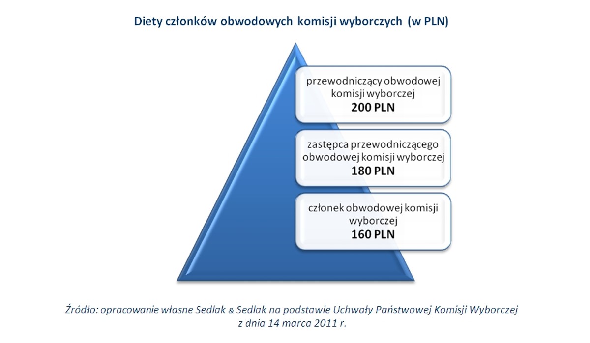 Diety w Obwodowej Komisji Wyborczej