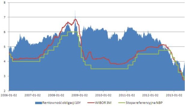 Stopa referencyjna oraz WIBOR 3M na tle rentowności obligacji 10-letnich. Dane: NBP, stooq