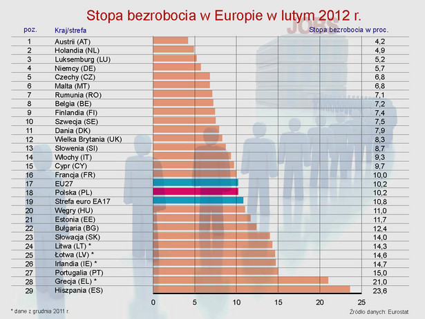 Stopa bezrobocia w Europie w lutym 2012 r.