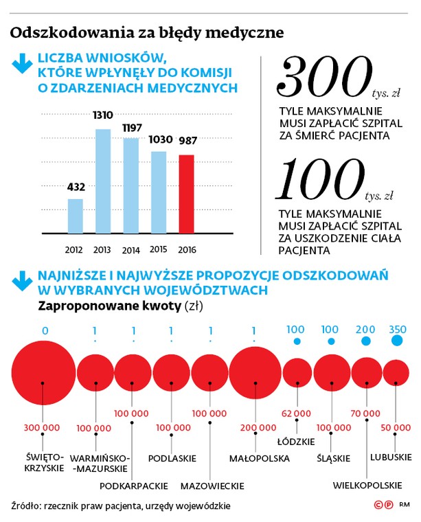 Odszkodowanie za błędy medyczne