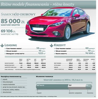 Boom na leasing: czy warto podpisać umowę i o czym pamiętać