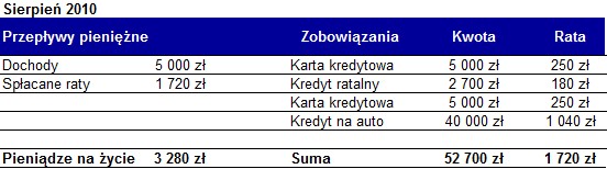 Pętla zadłużenia - przepływy pieniężne sierpień 2010