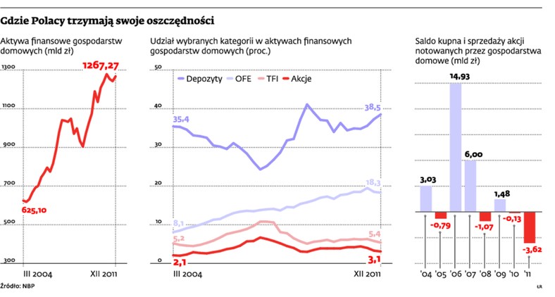 Gdzie Polacy trzymają swoje oszczędności