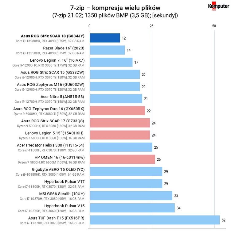 Asus ROG Strix SCAR 18 (G834JY) – 7-zip – kompresja wielu plików