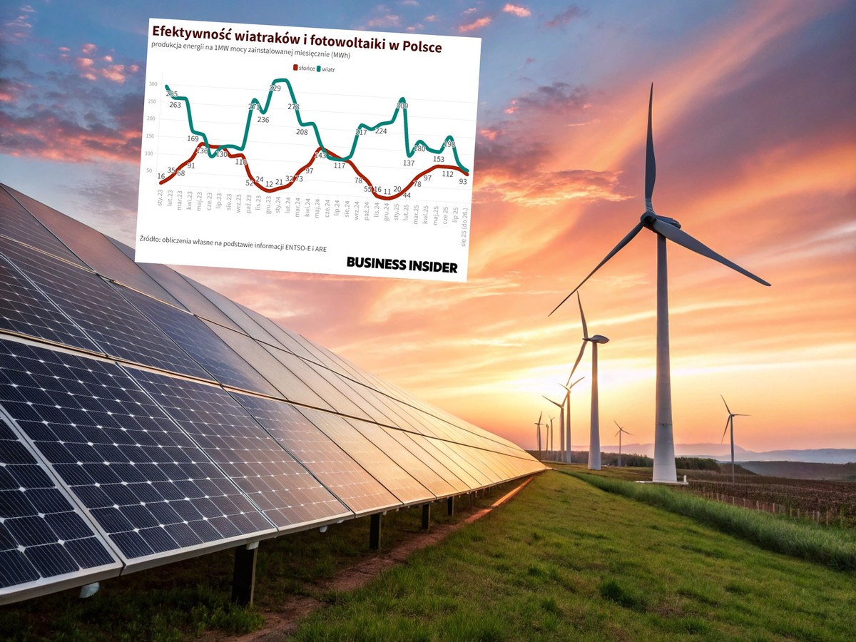 Latem bardziej wiało, niż świeciło. Wiatraki przegoniły w Polsce fotowoltaikę
