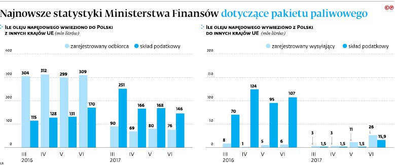 Najnowsze statystyki Ministerstwa Finansów dotyczące pakietu paliwowego