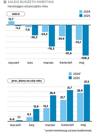 Na koniec maja 2025 r. deficyt budżetu centralnego wynosił 108,3 mld zł. Rok wcześniej deficyt budżetowy był na poziomie 53,1 mld zł.