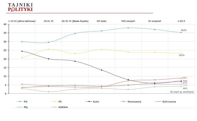 Sondażowe trendy poparcia, fot. www.tajnikipolityki.pl