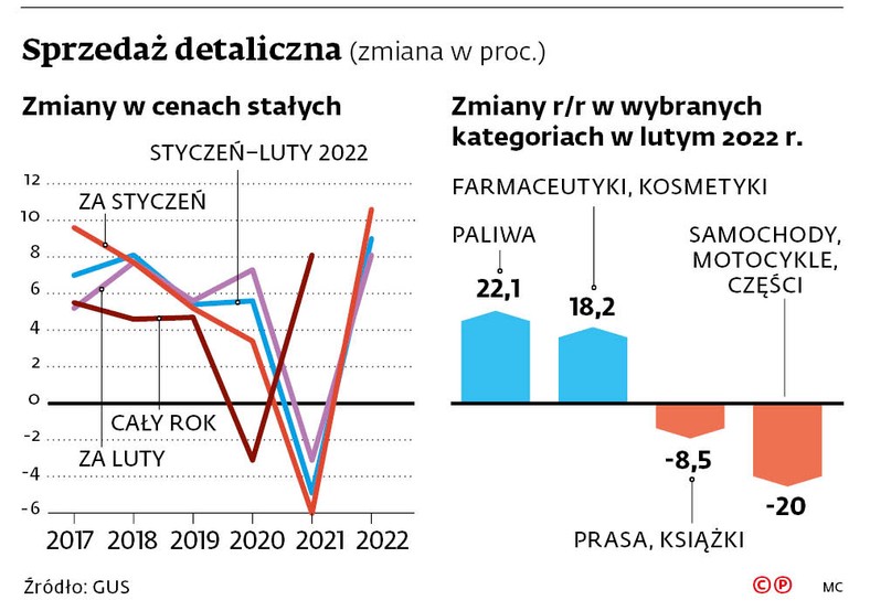 Sprzedaż detaliczna (zmiana w proc.)